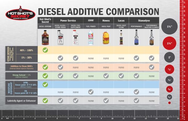 Hot Shot's Secret Diesel Extreme Injector Cleaner + Cetane Booster