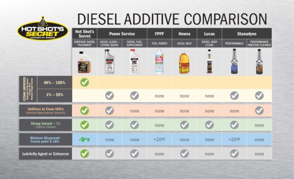 Hot Shot's Secret Everyday Diesel Treatment