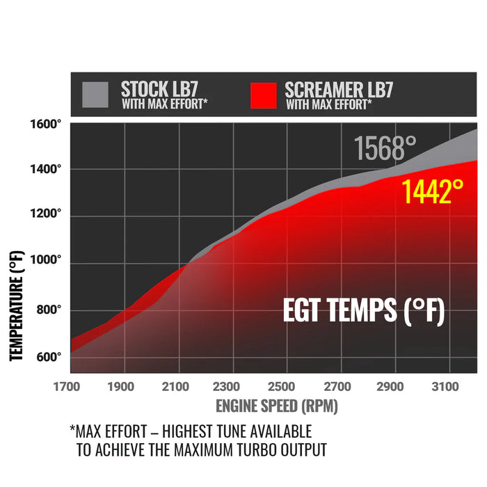 BD 2001-2004 Duramax SCREAMER TURBO